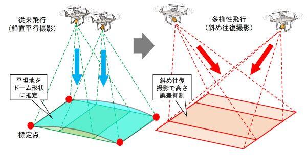 従来型から進化した斜め往復飛行ドローン。出来高を測量することもできる。