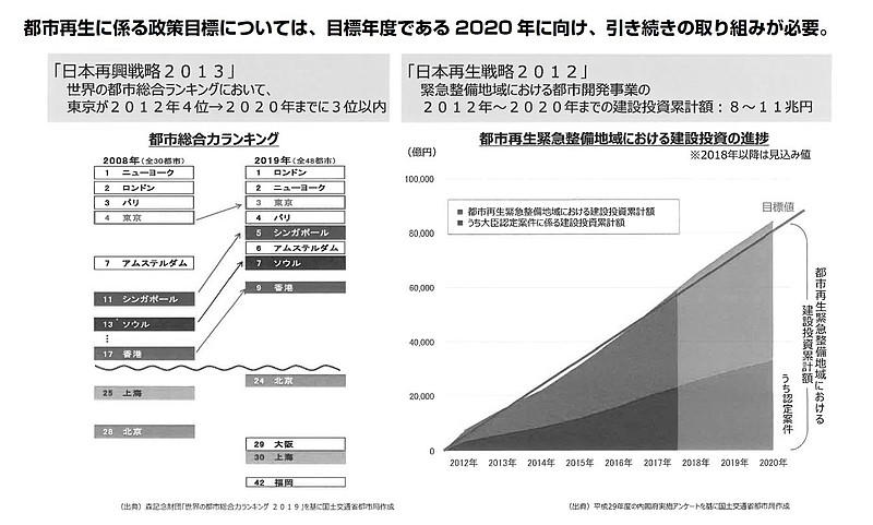 世界的な都市間競争の加速（資料提供：国土交通省）