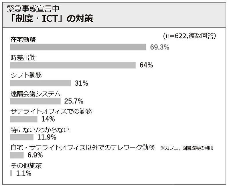 【レポート】テレワークの活用で変わるオフィスの機能