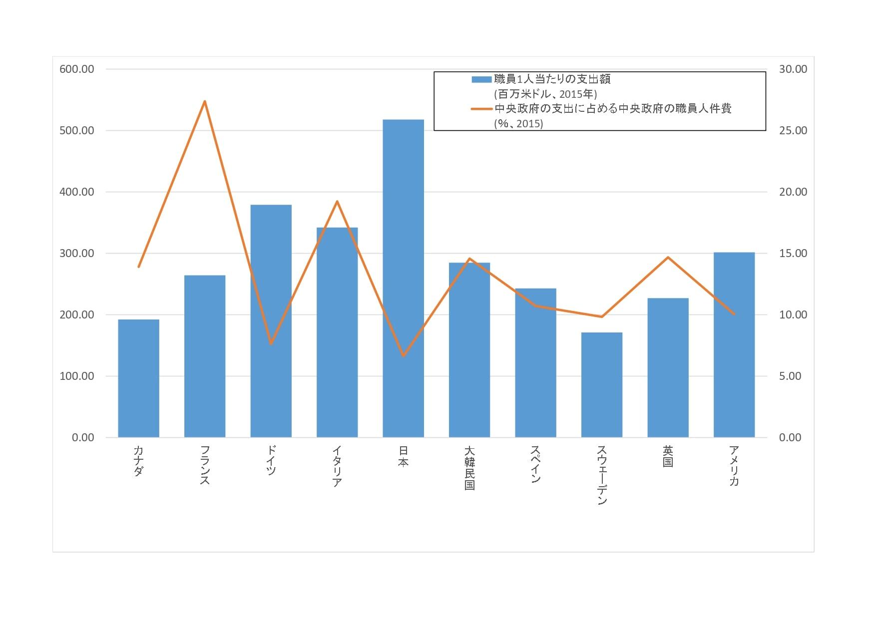 職員一人当たりの負担と報償／出典：北村亘（2020）「日本の行政はスリムすぎる」、『中央公論』第134巻第10号（10月号）、42-51頁。