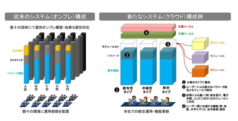 　　　　　　　　　　　　　　　　　　　　　　クラウドをベースとしたモデル転換（資料：三木）