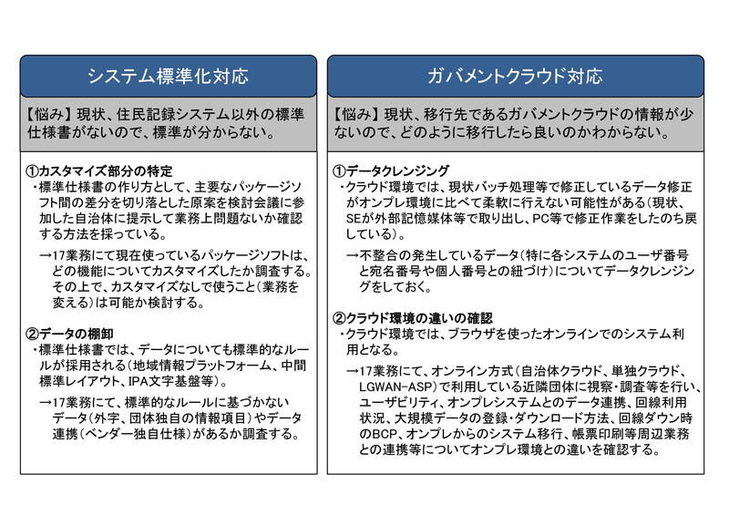 　　　　　　　　　　　　　　　　　　　　　　自治体が現状着手できる作業（資料：三木）