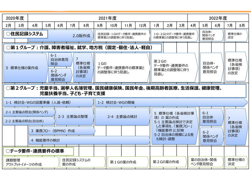 　　　　　　　　　　　　　　　　　　　　　　　標準仕様の策定スケジュール（資料：総務省）