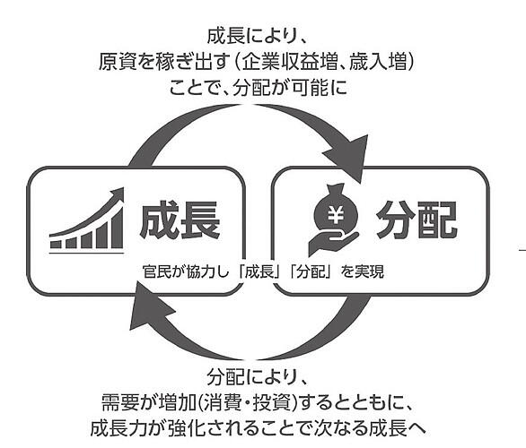 岸田政権が提唱する新しい資本主義「成長と分配の好循環のイメージ」（出典：首相官邸HPより）