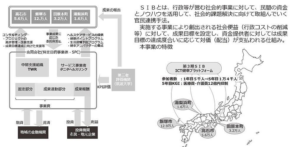 ソーシャル・インパクト・ボンドのスキーム（出典：（株）つくばウエルネスリサーチ）