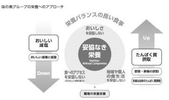 （資料：味の素(株)）