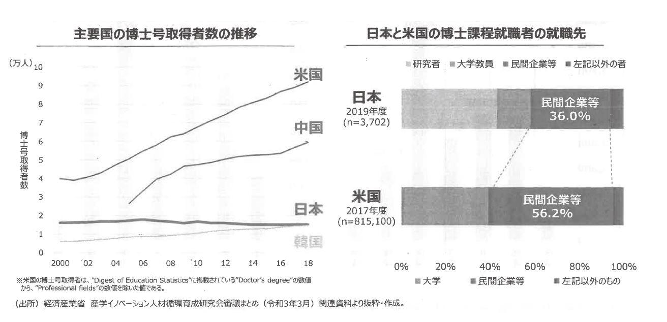 主要国の博士人材の育成・活用状況（出典：経済産業省）：主要国において、博士号取得者数が減少傾向にあるのは、日本のみ。日本の理系博士課程修了者は58％が大学に就職するのに対し、民間企業に就職したのは、36％にとどまる。一方、アメリカの博士課程修了者の雇用先は、民間企業が56％で日本とは対照的だ。