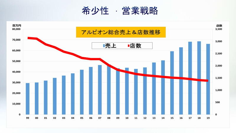 （資料：アルビオン）