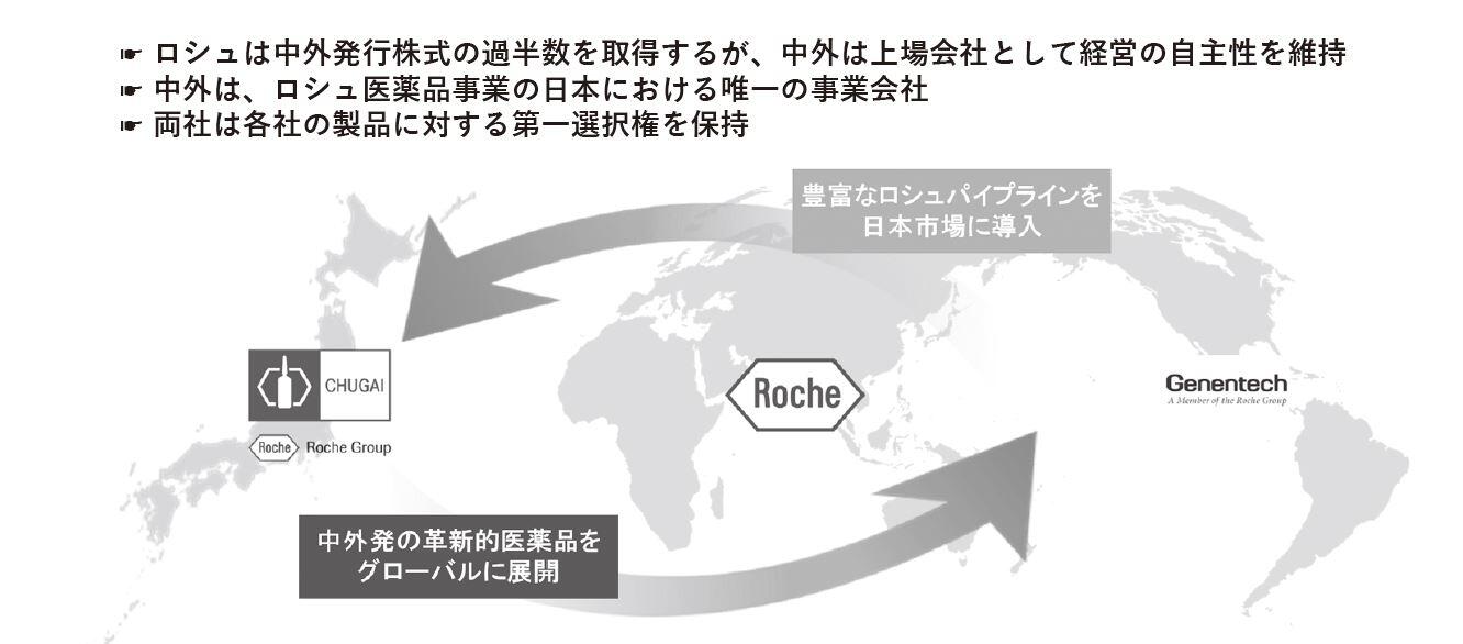 中外ーロシュ戦略的アライアンス（出典：中外製薬）