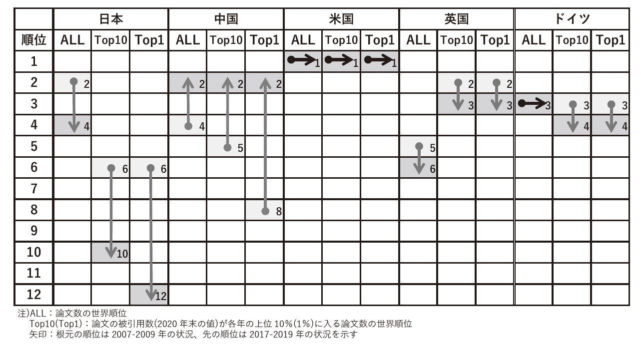主要国の基礎生命科学分野論文数世界ランキング（2007－2009年→2017－2019年） （出典：文部科学省技術・学術政策研究所2021年８月「科学研究のベンチマーキング」をもとに中外製薬作成）