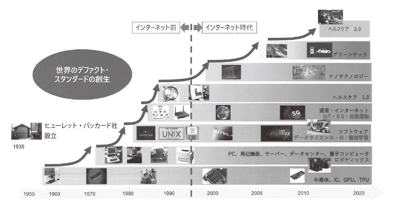 シリコンバレーが源泉となるハイテクノロジーの波：シリコンバレーは、ウィリアム・ヒューレットとデビッド・パッカードという二人のスタンフォード大学院生が1939 年に電気系の音声拡張機などを製造するヒューレット・パッカード社を設立したことに端を発する。彼らの指導教官フレッド・ターマン教授が自ら投資し、同社はシリコンバレーの成功モデル第一号となった。90 年代のインターネットの普及と00 年代初頭のIT 革命が拍車をかけ、「世界の標準モデル（デファクト・スタンダード）」を創出し続けている。（出典：AZCA）