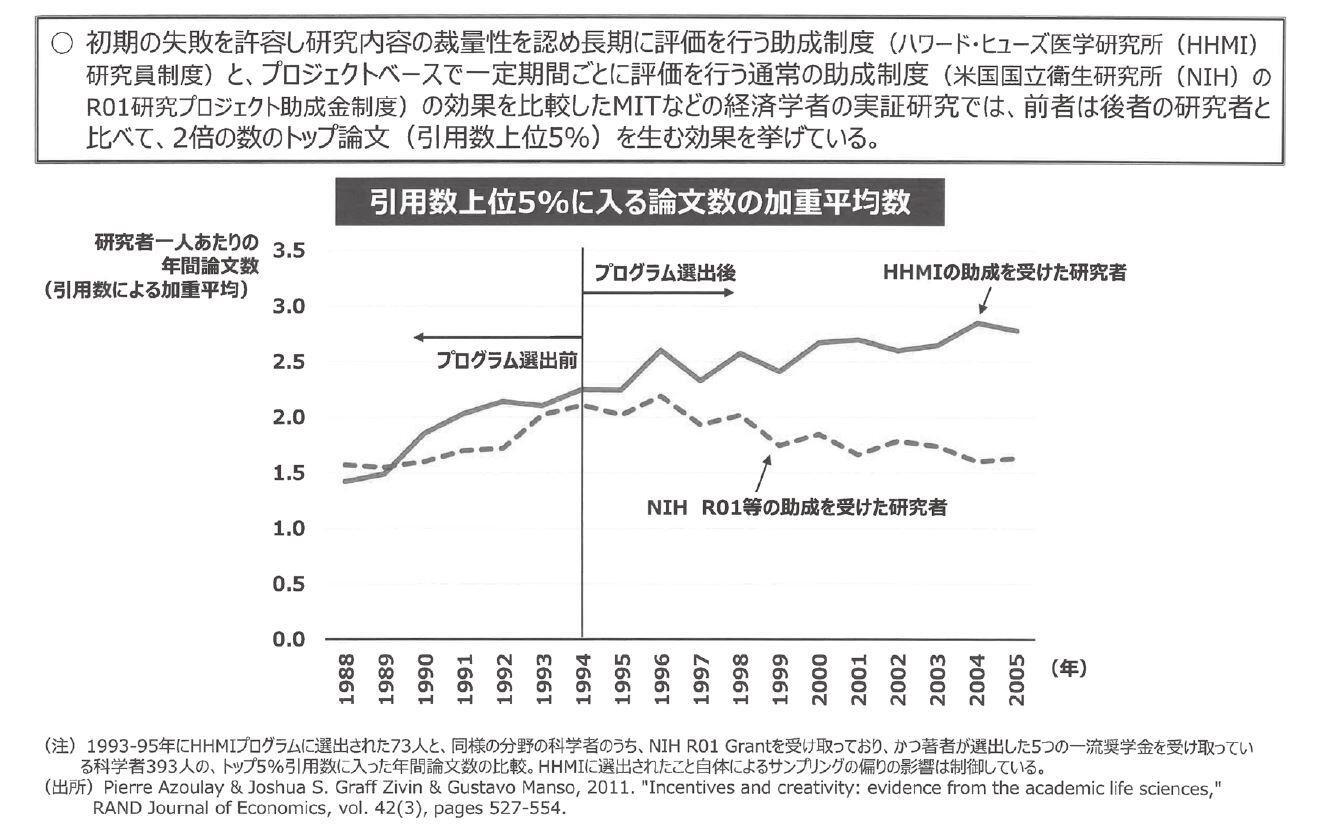 トップ論文（引用数上位５％）に入る論文数の加重平均数の比較：初期の失敗を許容し研究内容の裁量性を認め、長期に評価を行う助成制度とプロジェクトベースでの評価を行う通常 の助成制度を比較すると、前者は後者の研究者と比べて2 倍のトップ論文（引用数上位5％）を生む効果を挙げたという。（出典：内閣官房新しい資本主義実現本部事務局）