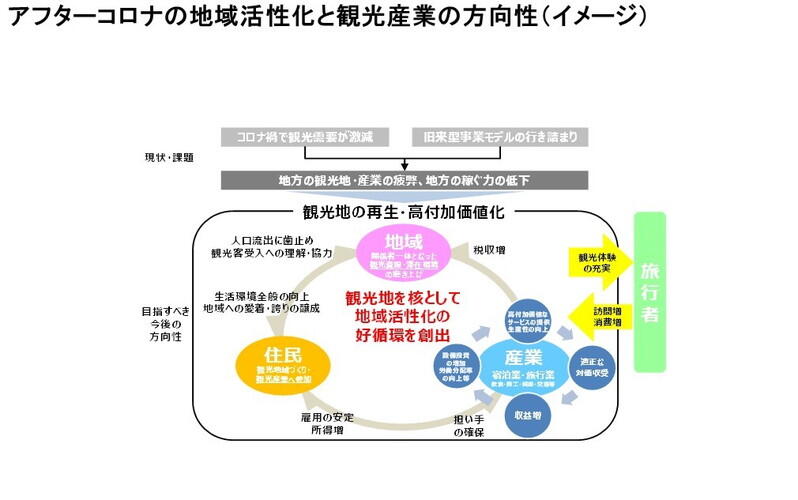 　　（資料：観光庁）