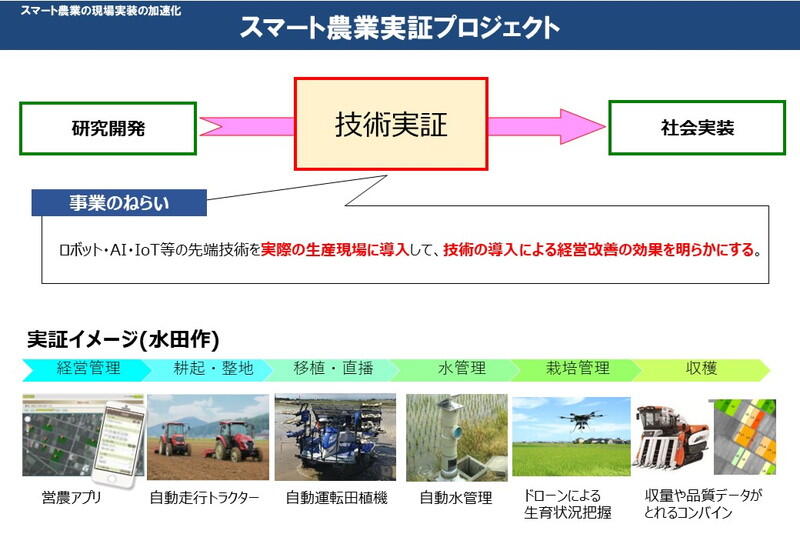 （出典: 農林水産省「スマート農業をめぐる情勢について」）