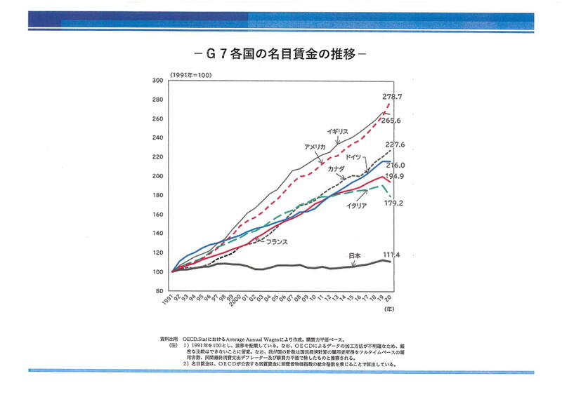 （資料：OECD）