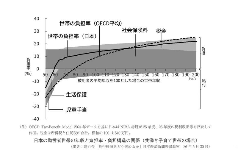 （出典：翁百合「負担軽減をどう進めるか」日本経済新聞経済教室　26年5月20日）