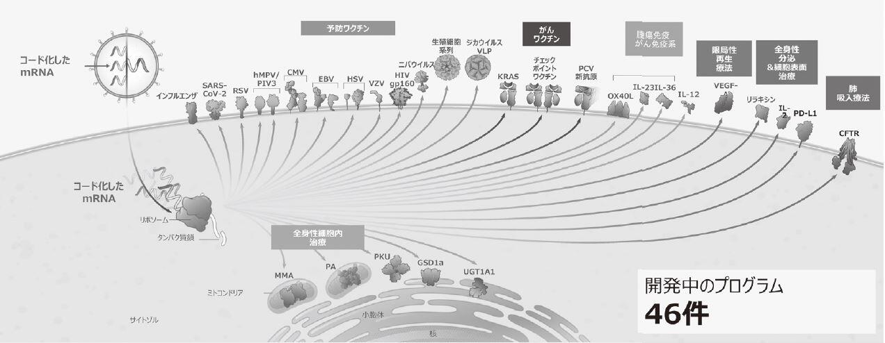 モデルナのパイプライン（2022年第1四半期）