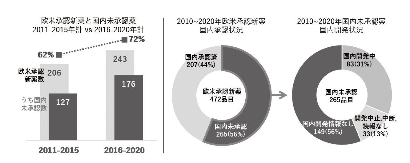 欧米承認新薬の国内承認・開発状況