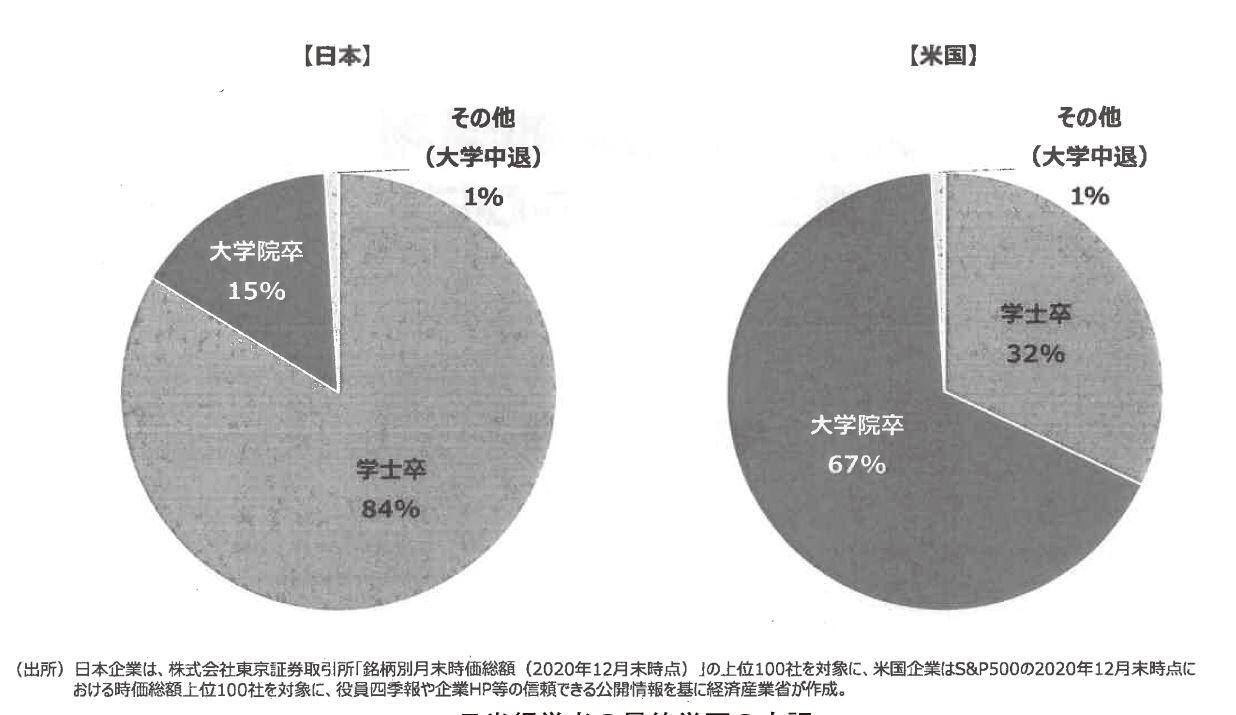 日米経営者の最終学歴の内訳（出典：経済産業省）