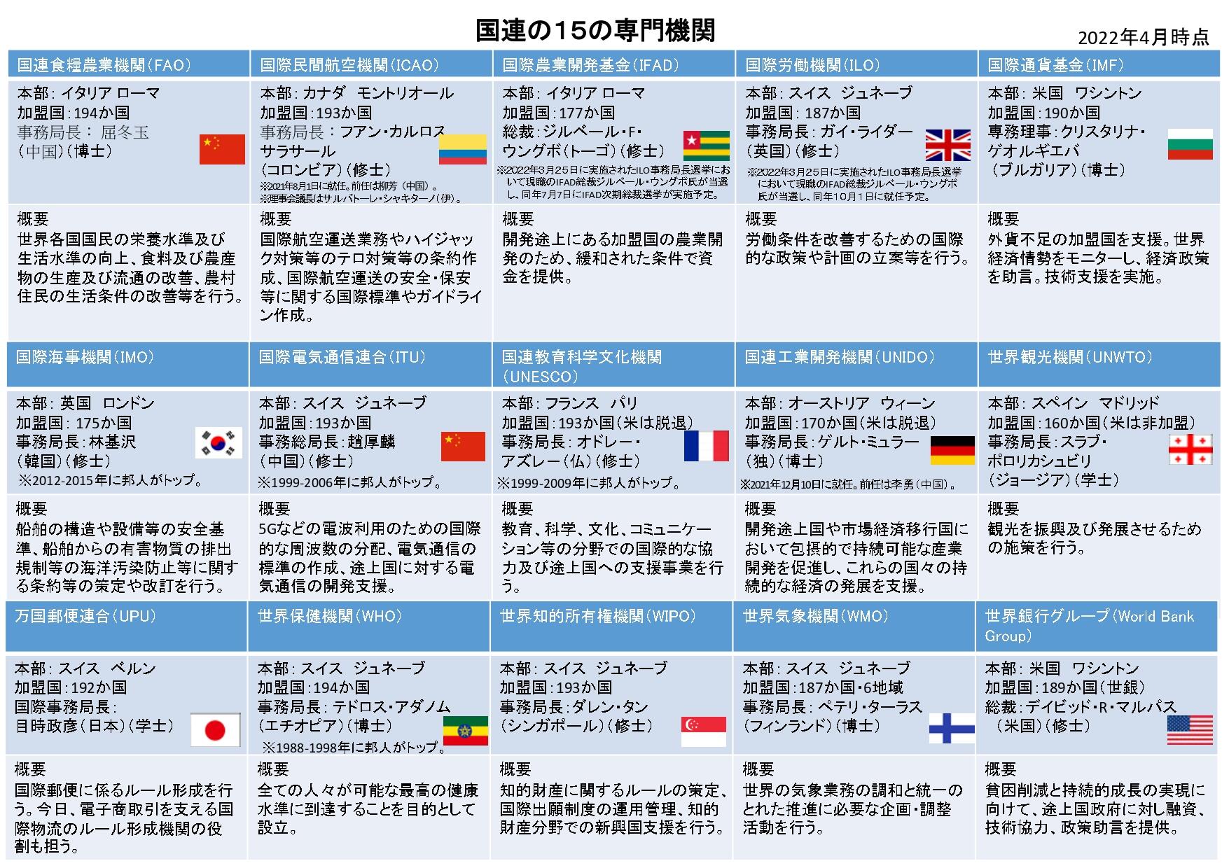 国連15の専門機関とトップの最終学歴（2022年4 月時点）（出典：有村治子事務所）
