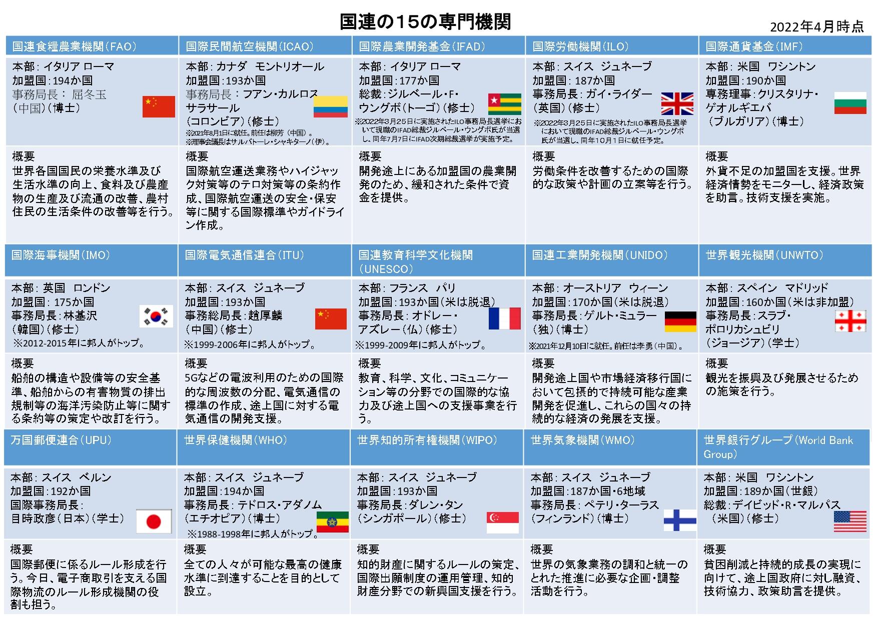 国連15の専門機関とトップの最終学歴（2022年4 月時点）（出典：有村治子事務所）