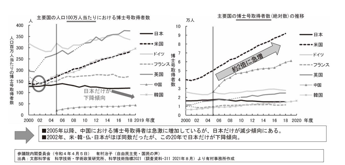 主要国における博士号取得者数（出典：有村治子事務所）