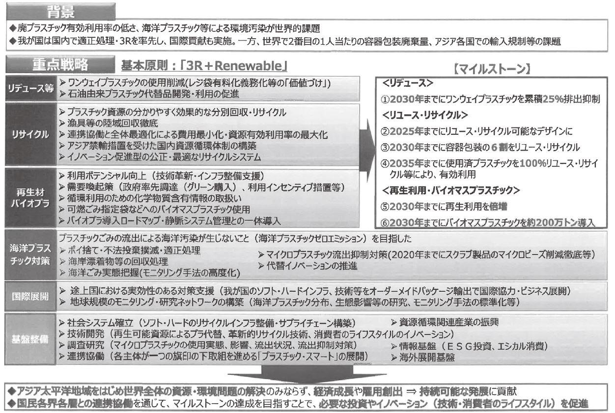 プラスチック資源循環促進法の概要