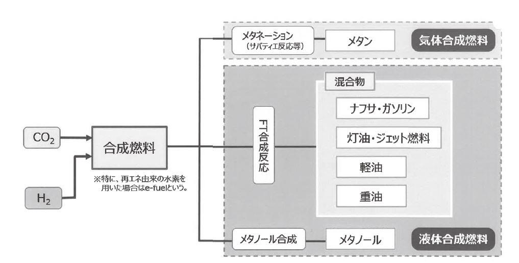 合成燃料の開発イメージ