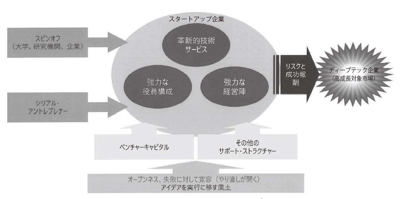 米国スタートアップ企業の担い手